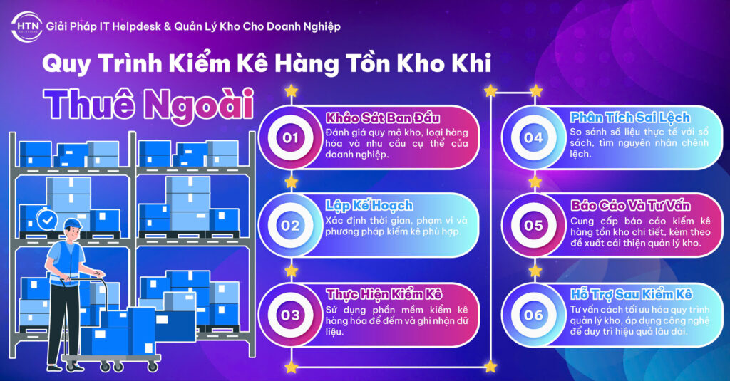 Quy trình kiểm kê hàng tồn kho khi thuê ngoài