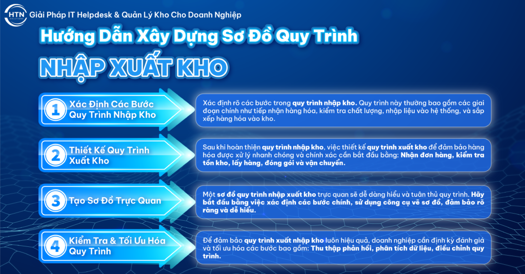 Hướng dẫn xây dựng sơ đồ quy trình nhập xuất kho