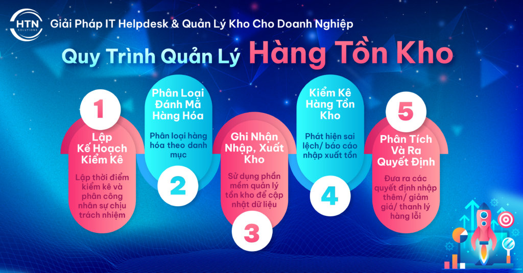 Quy trình quản lý hàng tồn kho